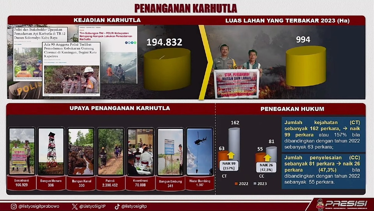 Penanganan Karhutla 994 Hektare Lahan, Polri Ungkap 162 Kasus